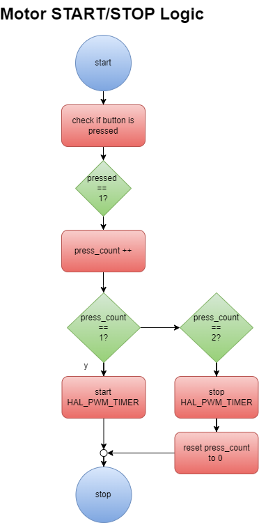 PWM motor controller STM32